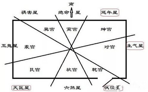 银川阳宅论九星制伏